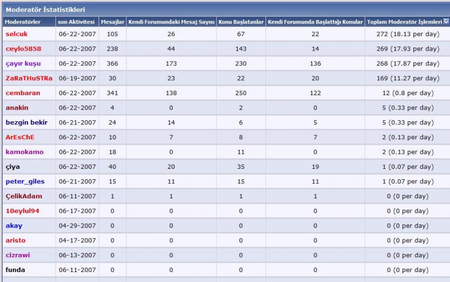 Moderatör İstatistikleri - Moderator Stats version 2.0