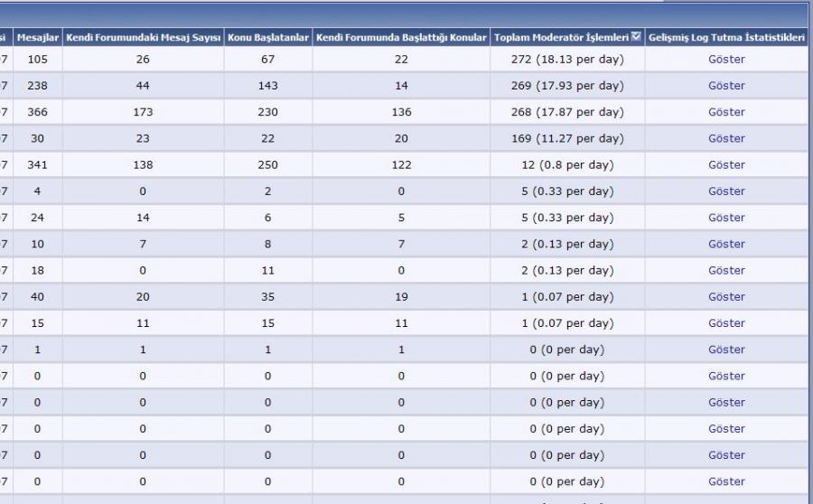 Moderatör İstatistikleri - Moderator Stats version 2.0