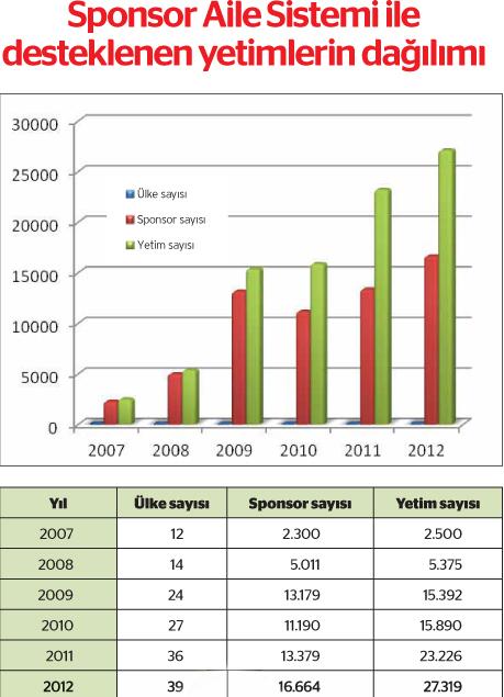 30 bin yetimin bakımını yapıyorlar