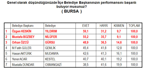 4 büyük ilin en başarılı başkanları anketi