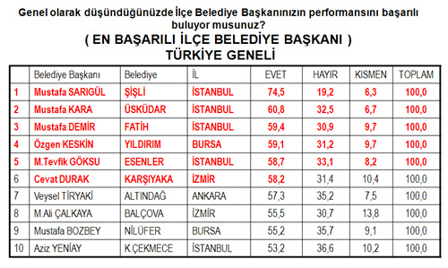 4 büyük ilin en başarılı başkanları anketi