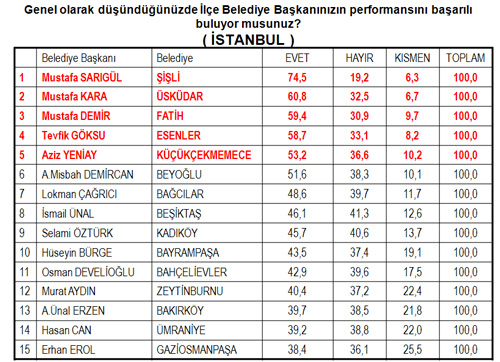 4 büyük ilin en başarılı başkanları anketi