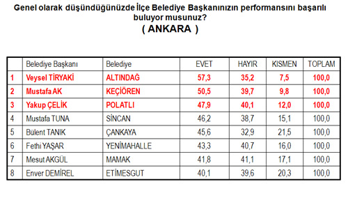 4 büyük ilin en başarılı başkanları anketi