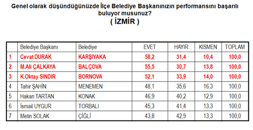 4 büyük ilin en başarılı başkanları anketi