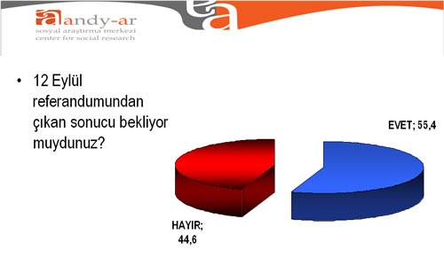 Referandumdan sonra ilk seçim ANKETİ