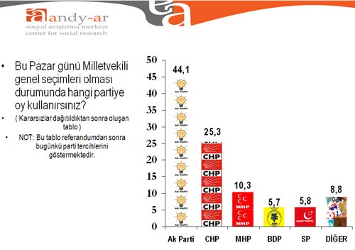 Referandumdan sonra ilk seçim ANKETİ