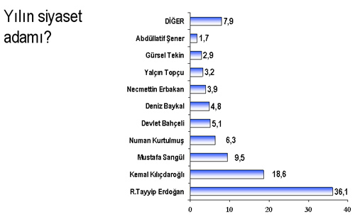 Siyasette yılın skandalı, siyasetçisi ve kazananı ANKET