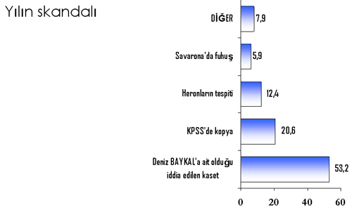 Siyasette yılın skandalı, siyasetçisi ve kazananı ANKET