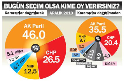 Son ankette AK Parti oyları arttı GALERİ