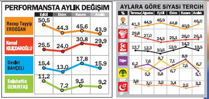 Son ankette AK Parti oyları arttı GALERİ