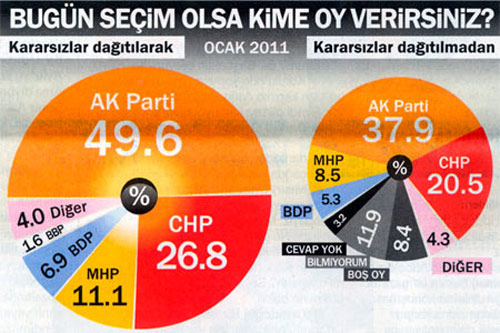 Şu an seçim olsa anketi: AK Parti uçtu! / ANKET