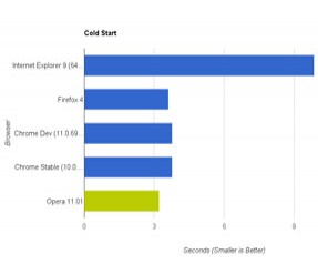 Firefox 4, IE9 ve diğerleri hız testinde!